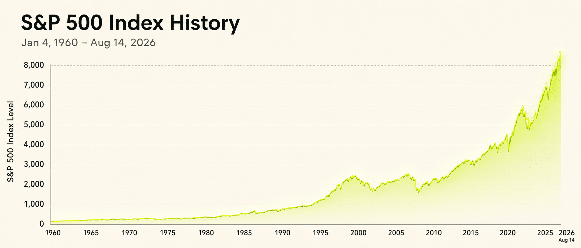 S&P 500 index history, 1960 to 2026